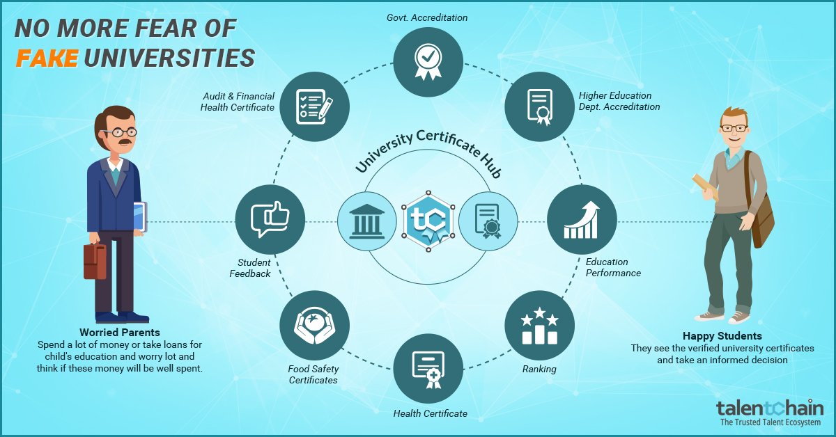 Students and Parents can leave behind the fear of being duped by Fake Universities forever with Talentchain. Please check out talentchain.com for more such amazing features...