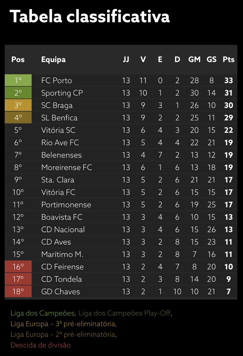 Der Mann On Twitter Liganos Liga Nos Portugal Table Tabela Classificativa Jornada 13