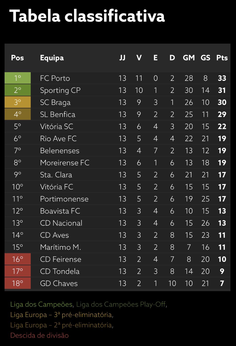 Liga Portugal on X: A tabela classificativa desta época 🆚 A