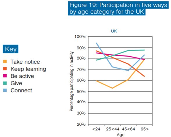 Wellbeing Chart