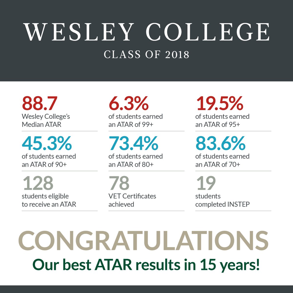 WesleyPerth's tweet image. What an exciting day - the ATAR results are out and Wesley has knocked it out of the park. Click to read our results in full: wesley.wa.edu.au/wesley-college… #atar #success #welldone