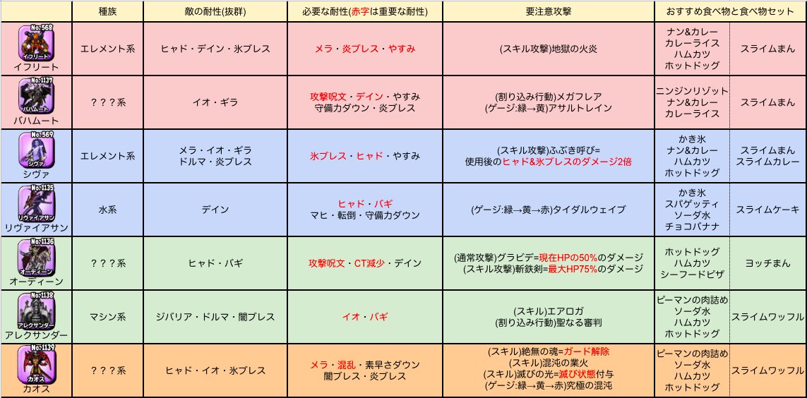 星ドラ Game8にゃんにゃん Ffrkコラボイベントの各ボスの簡易攻略の表を作ってみたの 参考にしてみて欲しいの 星ドラ 星ドラ Game8にゃんにゃん Ffrkコラボイベントの各ボスの簡易攻略の表を作ってみたの 参考にしてみて欲しいの 星ドラ