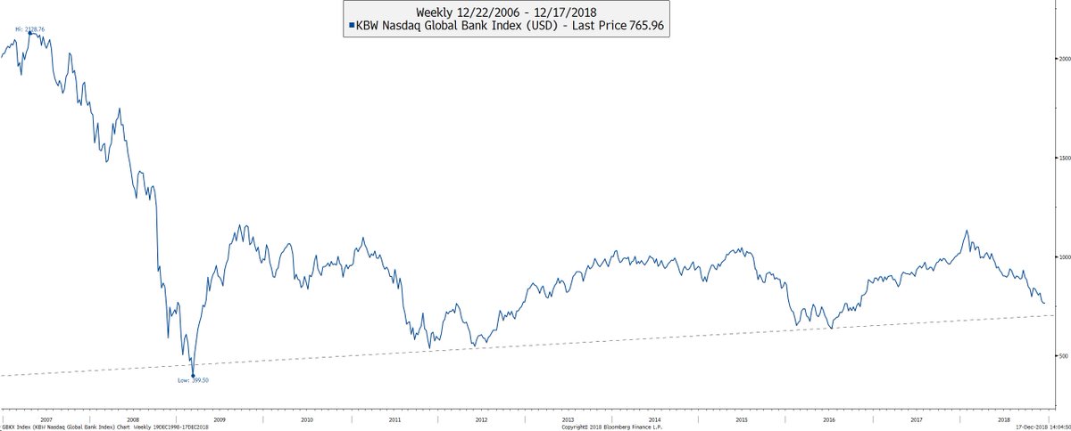 Bank Index Chart