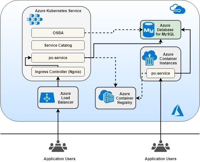 AzureWeekly's tweet image. From the #Azure blog, Modernize your Java Spring Boot application with #AzureDatabaseForMySQL from Ganesh Radhakrishnan and Parikshit Savjani buff.ly/2Ea7PzL