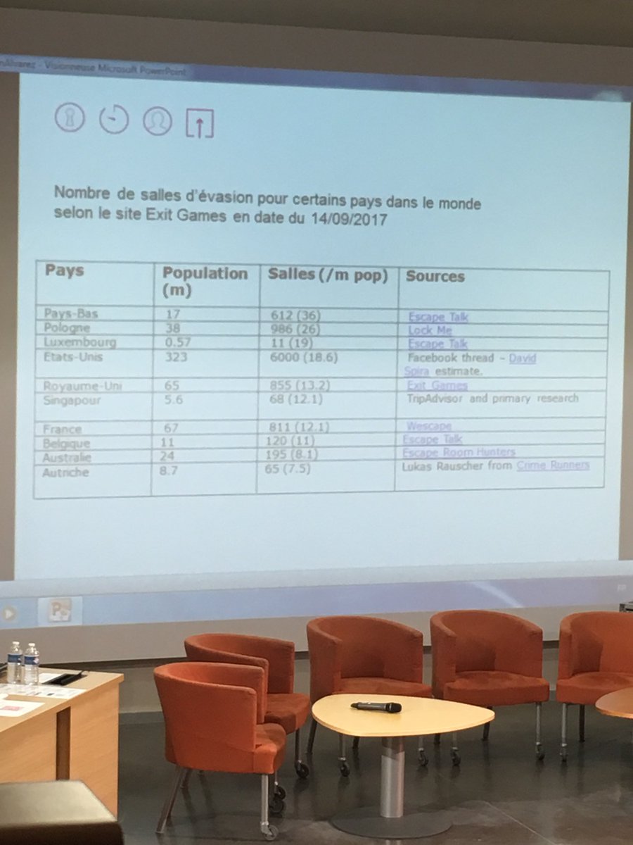 VincentTerrasi's tweet image. #seg_2018 : 6000 salles d’escape game au US et 800 en France