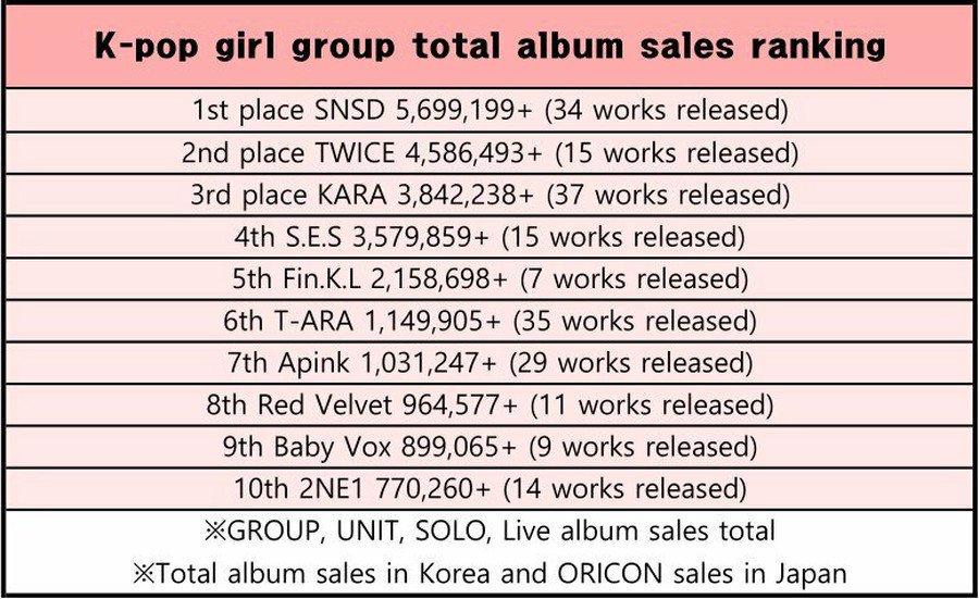 Korean Girl Group Total Album Sales Ranking Including Oricon Sub Unit And Solo From 1st Until 3rd Gen Groups Charts And Sales Onehallyu