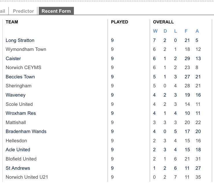 Our form to end 2018 🚂 Look at that defensive record 😍