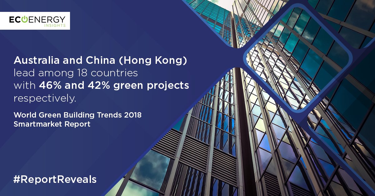 CarrierAbound's tweet photo. While the green building activity continues to grow across the globe, #Australia and #China (Hong Kong) seem to be catching up with the trend the fastest. #ReportReveals #EnergyEfficiency #SmartBuildings https://t.co/Y3XkXZMLjo