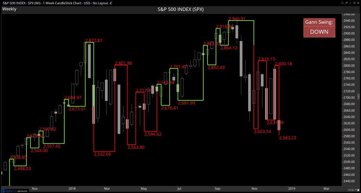 Gann Swing Chart Software