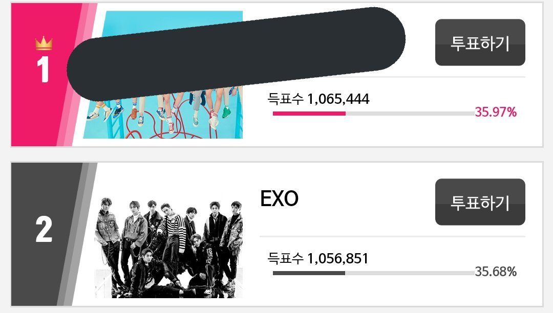 GDvoteforexo's tweet photo. ⚠️8600표차⚠️
⚠️8600표차⚠️
⚠️8600표차⚠️
겨우 1400명 표가 없어서 화력 죽었다는 치기 당하고 있어요 
#EXOL_VOTESHOT https://t.co/KhYI5L9KWq