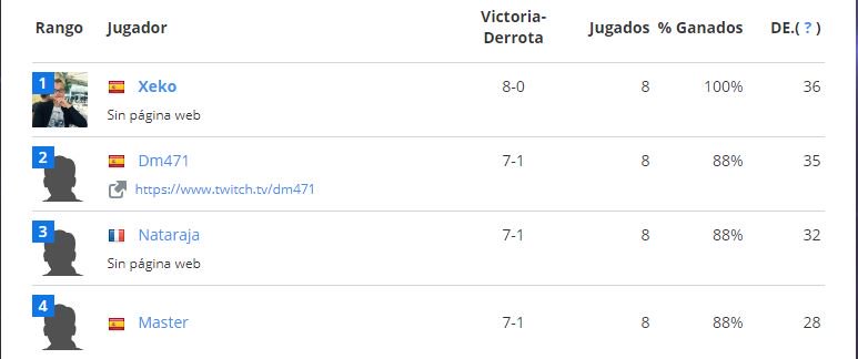 dTitanTCG's tweet photo. Pues no esta mal 3 españoles en Top4 de el torneo de la ESL del sábado.  Enhorabuena a @HeroesMaster @damian_471 y #Xeko y a repetir trono el sábado que viene. https://t.co/Ev7BGCHPm0