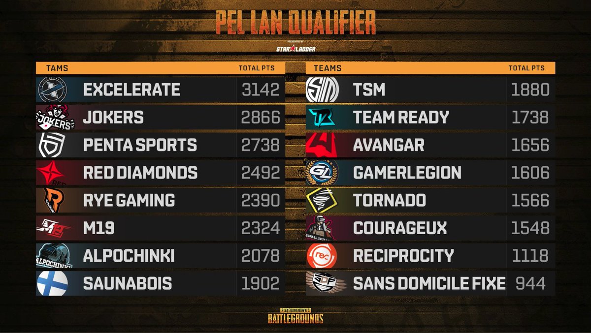 🇫🇮Tänään maanantai ei ole syy masentua, sillä vielä viimeiset 5 karttaa PEL karsintoja ovat jäljellä 😉

<a href="/ExcelerateGG/">Excelerate Gaming</a> on jo varmistanut Liigapaikkansa, ja myös <a href="/SaunaboisPUBG/">Saunabois PUBG</a> tilanne näyttää hyvältä.

Karsintojen viimeinen päivä klo 16 alkaen Yle Areenasta 🇫🇮

#esportsfi #pubgfi