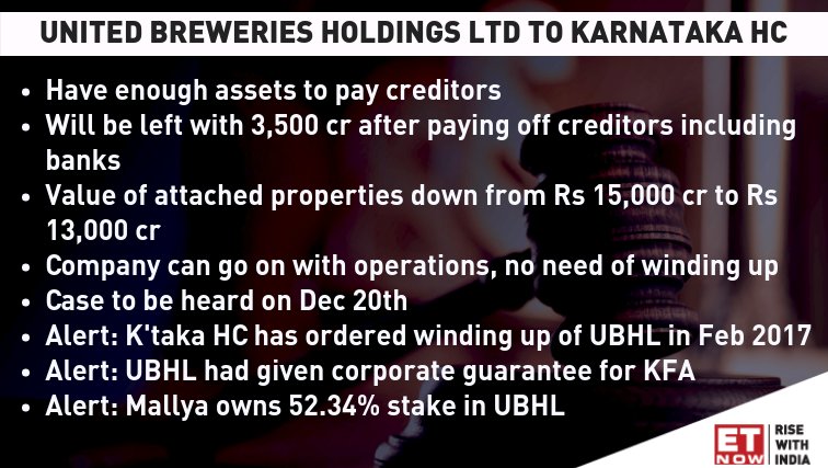 ETNOWlive's tweet photo. UBHL to K'taka HC: Have enough assets to pay creditors. Co can go on w/ operations, no need of winding up
#MallyaGate @DayamaRahul https://t.co/guDykSuqg1