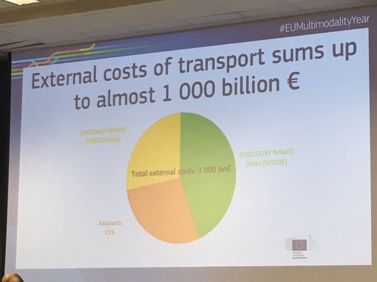 Bulc_EU's tweet image. Overall external #transport costs are estimated at around EUR 1,000 billion (around 7% of EU GDP). User and #polluters do not fully pay for these costs, not in any mode. We now have a 'society/#environment pays' principle ! Engaging discussion ahead → europa.eu/!mw93DY