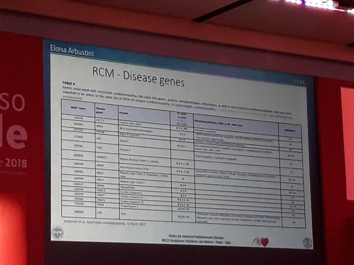SilCastelletti's tweet photo. Prof Arbustini Too many genes have been involved in restricted #cardiomyopathy & this probably reflects the incapacity to clearly phenotype these pts #SIC2018 #SICCongress #ItalianSocietyOfCardiology #genetics @glimongelli @Cipeciop1964 @pelliccia_f @IndolfiCiro @mauripieroni72 https://t.co/p9Jnef77D9