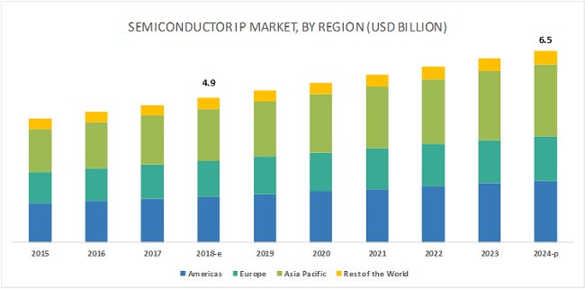 AmandaMilan6's tweet photo. #Semiconductor (Silicon) Intellectual Property (IP) Market | Growth, Trends and Forecast (2018 - 2024) Download PDF Brochure @ https://t.co/3SzOluw9tK 
#Semiconductors #intellectualproperty #ProcessorIP #ConsumerElectronics #Telecom #Automotive #Industrial https://t.co/dcvb5JGQov