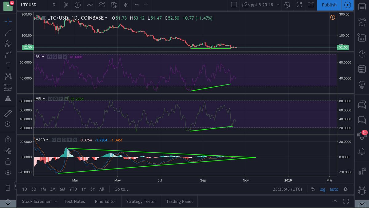FansSahnur's tweet photo. #Blockchain #Crypto $#LTC well well well, whats going on here?!?!?! Looks yummy on 1D

To every chart, do your own research https://t.co/ov7Rz9Gnxp