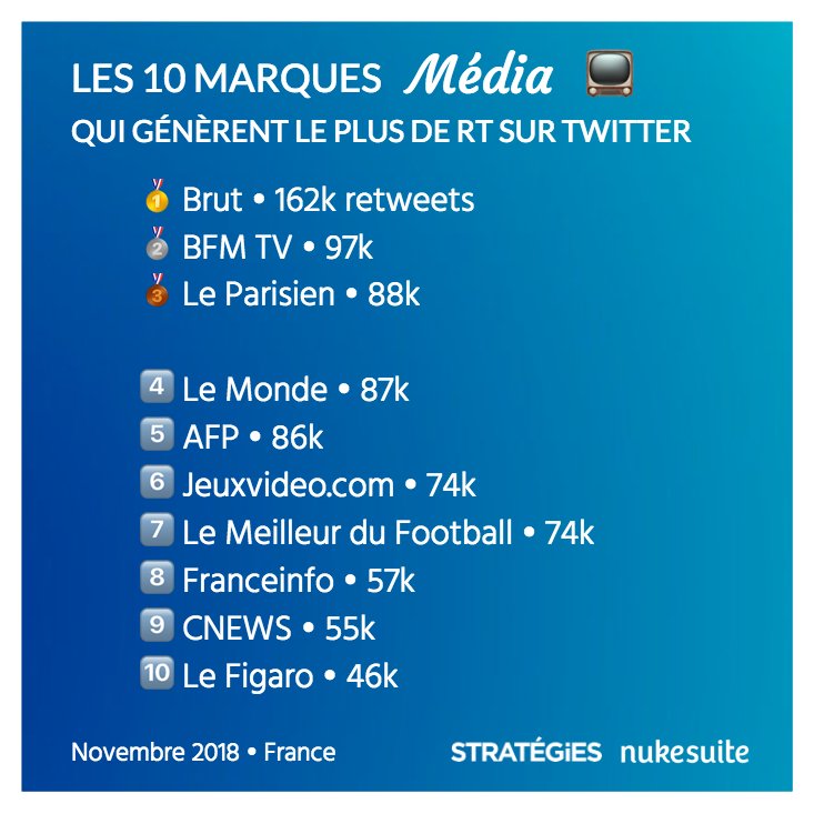 🥇 <a href="/brutofficiel/">Brut FR</a>
🥈 <a href="/BFMTV/">BFM</a> 
🥉 <a href="/le_Parisien/">Le Parisien</a> 

4️⃣ <a href="/lemondefr/">Le Monde</a> 
5️⃣ <a href="/afpfr/">Agence France-Presse</a> 
6️⃣ <a href="/JVCom/">JV - Jeux vidéo</a> 
7️⃣ <a href="/LMDFoot_/">Le Meilleur du Football</a> 
8️⃣ <a href="/franceinfo/">franceinfo</a>
9️⃣ <a href="/CNEWS/">CNEWS</a> 
🔟 <a href="/Le_Figaro/">Le Figaro</a>