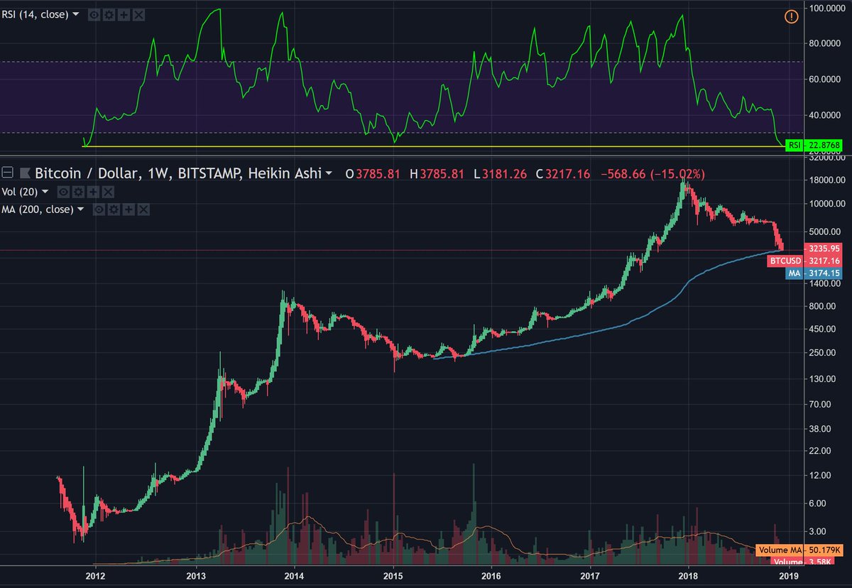 blub_dude's tweet photo. RSI is at one of the lowest level since the beginning. even at the bottom of last bear market, the RSI wasn't this low. capitulation soon? https://t.co/5q3wbau6jn