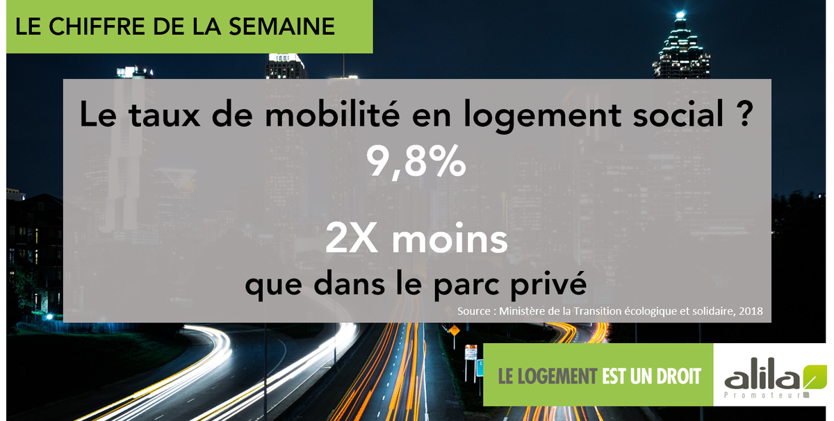 AlilaPromoteur's tweet photo. LE CHIFFRE DE LA SEMAINE | 📍 9,86%
👉C’est le taux de mobilité dans le logement social,soit 2 fois moins que dans le logement privé !
C’est une des raisons principales de la difficulté d’accès au parc HLM pour les populations plus précaires.
#Construireplus #Logementpourtous https://t.co/kIkMI4QeCf