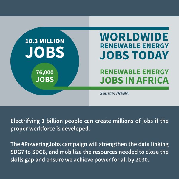 10.3 million renewable #energy #jobs exist globally. Yet just 76,000 are in #Africa, where they are most urgently needed: buff.ly/2rcSkhU #SDG7 #SDG8 #PoweringJobs