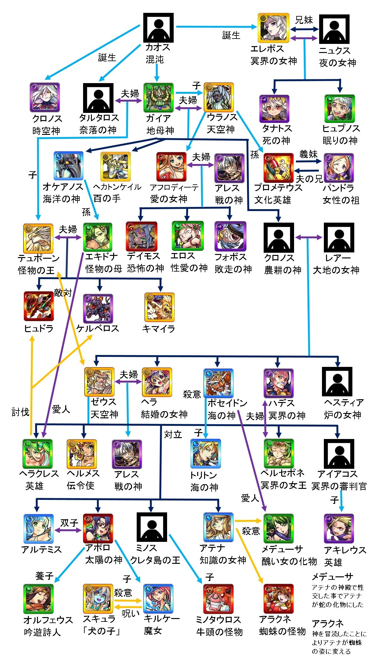 モンスト関係図botのサトシ 在 Twitter 上 躍動のオリュンポス のキャラを追加した修正版です カオスから奈落 大地 冥界 エレボス が生まれ ウラノスの の泡から生まれた アフロディーテは アレスと結婚して今回の降臨３兄弟を産みました モンスト家