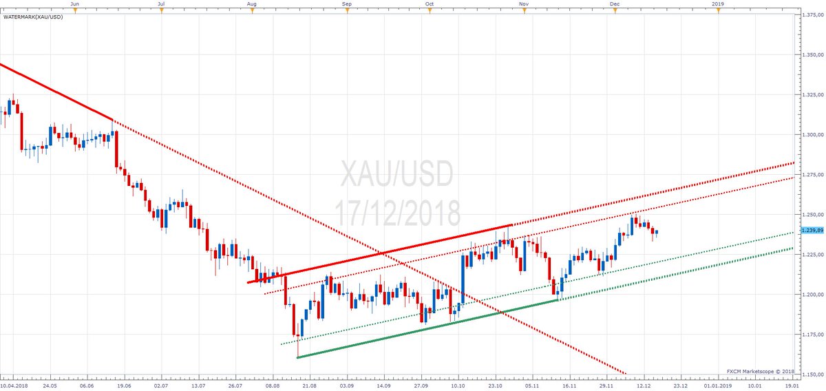 MarioJemic's tweet photo. Well-established channel for #GOLD. Clear entry zones, No room for guessing game. #XAU $XAU #MarketAnalysis #Investment #Fxcodebase #FXCM #Commodities https://t.co/PRiv0n9uF8