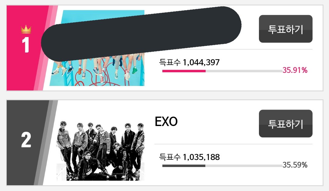 GDvoteforexo's tweet photo. 지금⚠️9200표차⚠️인건 알고계시나요 
ㅎ....만표차 찍어볼까요? 
#EXOL_VOTESHOT https://t.co/fz2xrjowhe