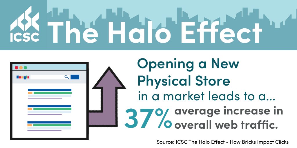 #ICSCResearch study reveals physical stores drive web traffic. Learn about “The Halo Effect: How Bricks Impact Clicks.” #Retail bit.ly/2ycmeqt