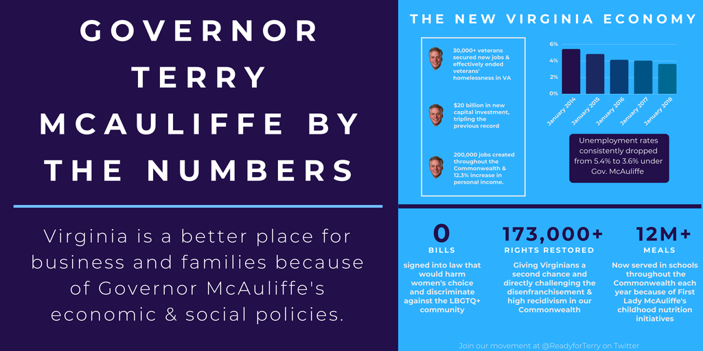 The numbers don't lie. Governor McAuliffe's economic and social policies were a success. We need <a href="/TerryMcAuliffe/">Terry McAuliffe</a>'s leadership in Washington DC. 
Join #ReadyforTerry today at ow.ly/q9qn50jXxAI