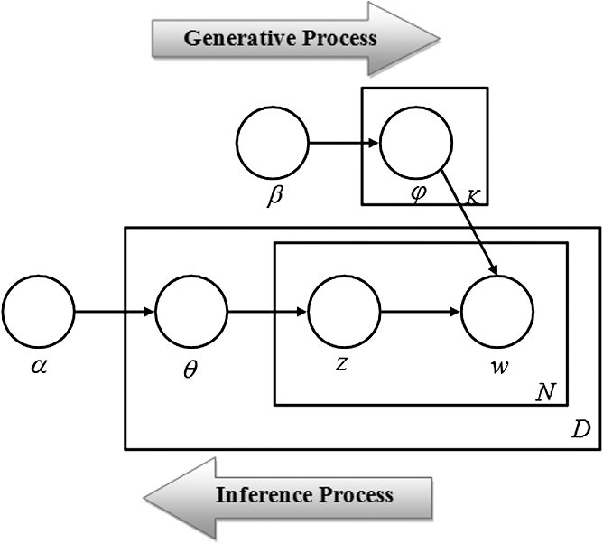 AnalyticsVidhya's tweet image. Topic modelling - process to automatically identify topics present in a text object & to derive hidden patterns exhibited by a text corpus. Thus, assisting better decision making. A perfect beginner's guide to introduce you to #topicmodeling. buff.ly/2JM3BRm #Python