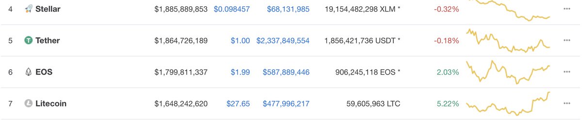 Litecoin is so close to all the three non-minable coins above. Given the halving is approaching, it's highly likely that Litecoin will surpass them. Surpassing Ethereum and Ripple is also possible.