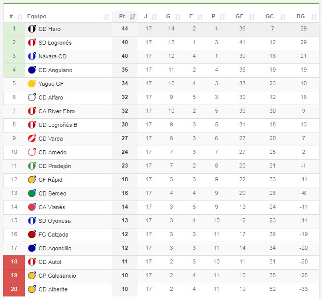 #3div16

Victorias de <a href="/HaroDeportivo/">Haro Deportivo</a>, <a href="/SDLogrones/">SD Logroñés</a>, @CDNaxara y <a href="/CDAnguiano_/">C.D. Anguiano</a>, por lo que no hay cambios en la parte alta. @YagueCF1959 a 1 del playoff, <a href="/CDAlfaro/">C.D. Alfaro</a> y <a href="/AupaRiver/">RIVER EBRO</a> a 3. Por abajo, todo derrotas salvo <a href="/CDAgoncillo/">Dick Block-Cheney</a>, <a href="/SDOyonesa/">SD Oyonesa</a> y <a href="/CDVianess/">C.D.Vianes</a>, que sumaron 1 punto