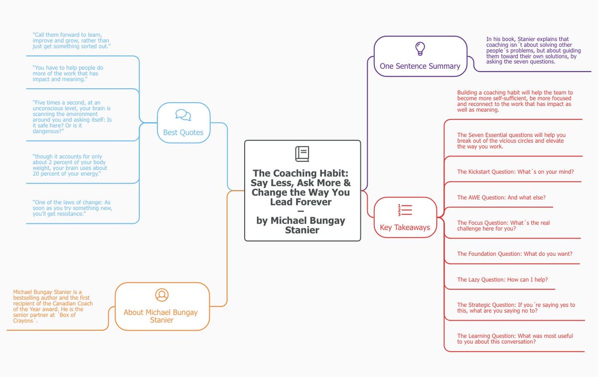 We have summarized another interesting book for you in a mind map! Stanier  explains that coaching isn´t about solving other people´s problems, by  asking the seven questions: https://t.co/ylT2ZoshCU #book #coaching #habit  #mindmap #, image size:1200x756