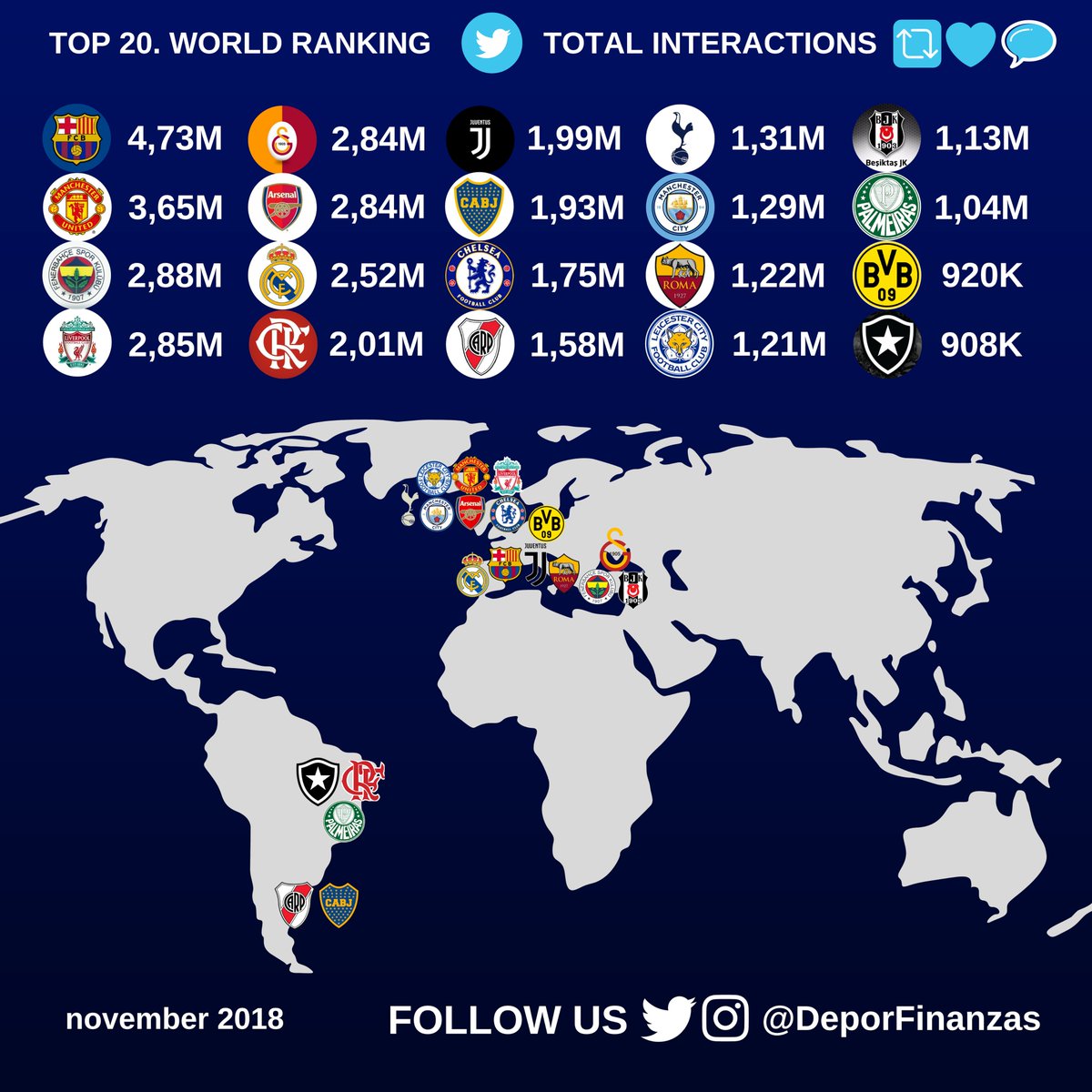 📲⚽ TOP 20 best football clubs in the world ranked by total interactions on #twitter during november 2018. 🔁💙💬
1.@FCBarcelona
2.@ManUtd
3.@Fenerbahce
4.@LFC
5.@GalatasaraySK
6.@Arsenal
7.@realmadrid
8.@Flamengo
9.@juventusfc
10.@BocaJrsOficial