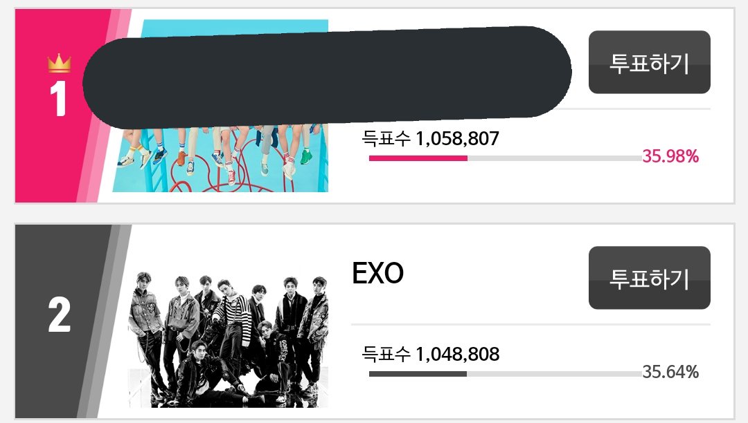 GDvoteforexo's tweet photo. ⚠️만표차⚠️
예....
1700명이 없어서 인기상 못주게 생겼네요 엑소엘이 1700명이 없어서 
#EXOL_VOTESHOT https://t.co/ajyOXdcr5e
