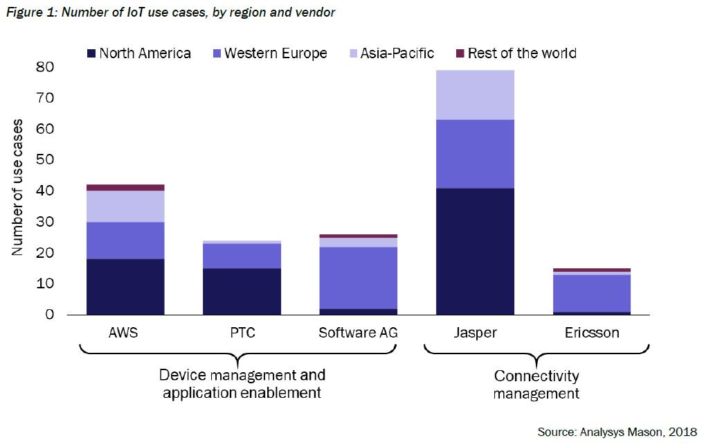 Many established IoT platform vendors such as AWS and PTC only have a strong presence in specific regional and vertical areas of the market, despite promoting horizontal &amp; global IoT coverage. 
new article on #IoT use cases: lnkd.in/gKKKBdi
#platform #ecosystem #usecase