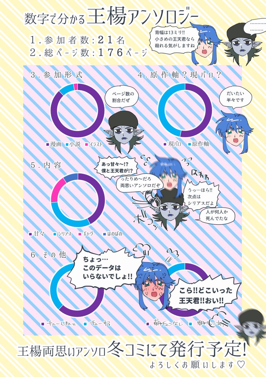 O4anthology's tweet photo. 【お知らせ】pixivにサンプルを投稿しました! 【C95】王楊アンソロジーサンプル【東３カ37a】 #pixiv  https://t.co/SxeGzf1Mi9　冬コミまであと2週間!!当日は一日目東3カ37aにてお待ちしております! https://t.co/TFH7RFKHfY
