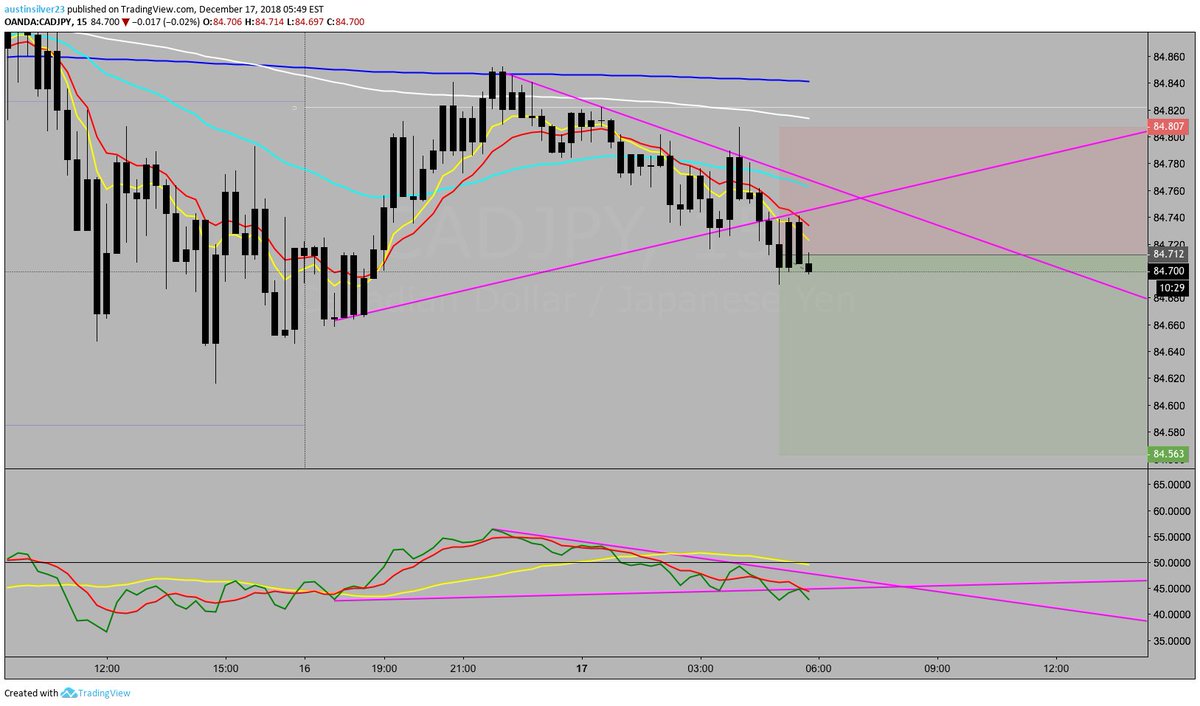 austinsilverfx's tweet photo. S3 entry FTW! $CadJpy was an easy read this morning, 15 pip take profit hit within 3 hours...great way to start the week. The win streak for December continues! Great work everyone in the room! #SilverFX #forex https://t.co/TuRzIPajve