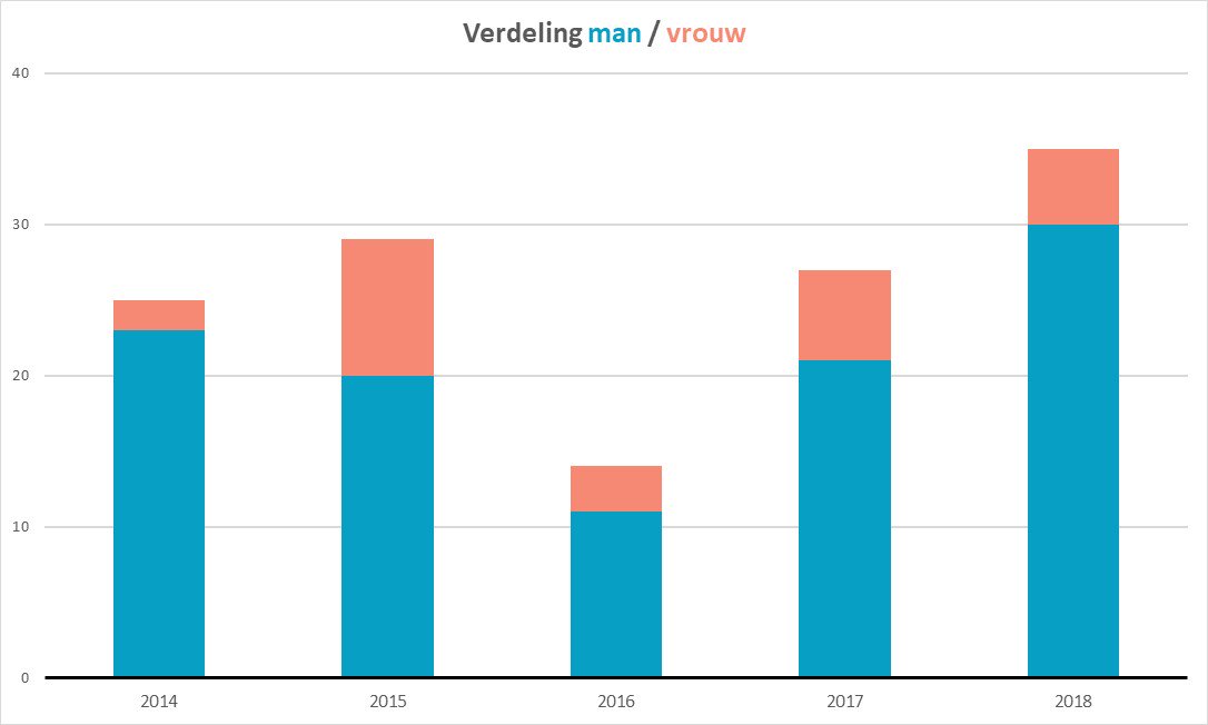 De HSO #Masterclass loopt inmiddels 5 jaar! We hebben statistieken van 25 edities verzameld: wist je dat de man-vrouw-verdeling met 80/20 beter in balans is dan gemiddeld in de #IT? hso.com/nl/hso-masterc… #werkenbijHSO
