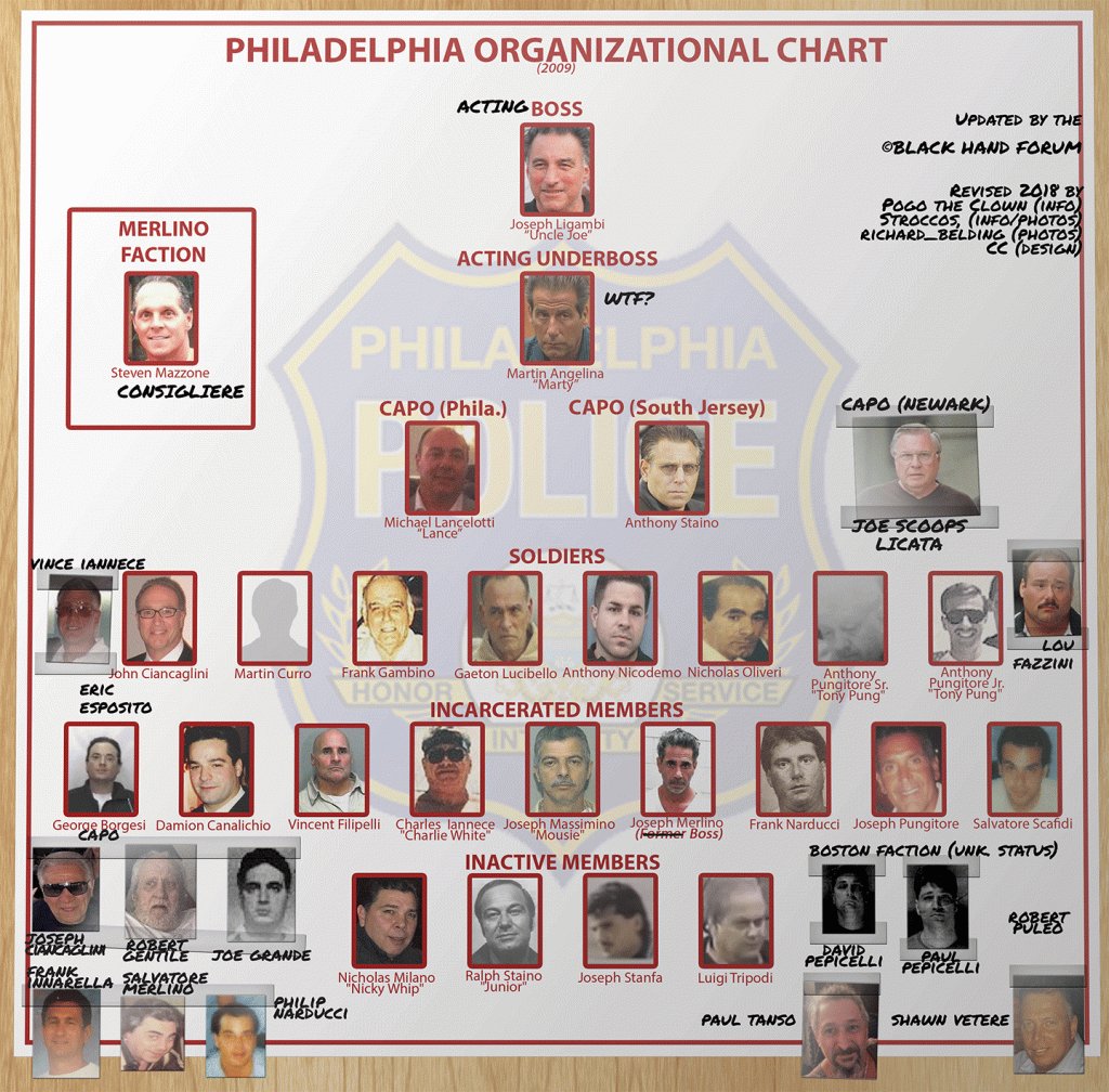 Bonanno Family Chart