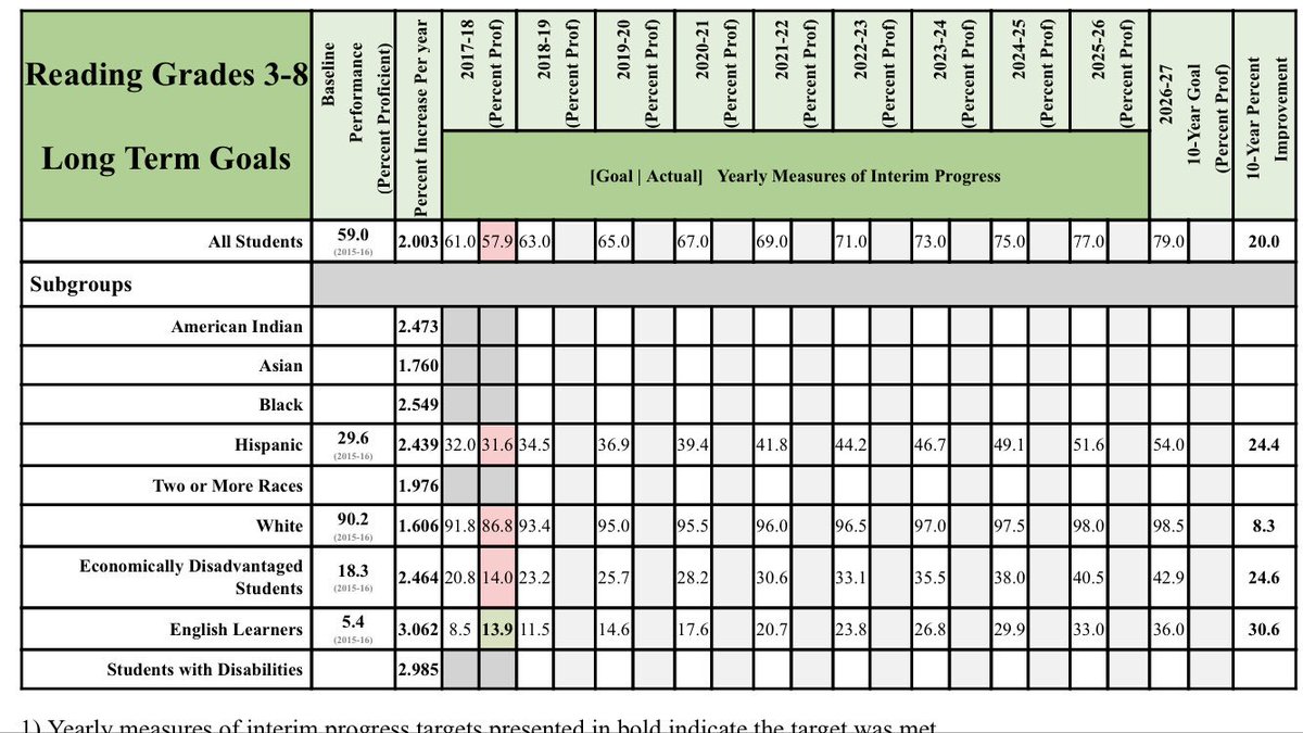BackChccs's tweet image. No analysis. Just #facts. #SayNoTo80% @chccs. @MParker500 #studentstoo