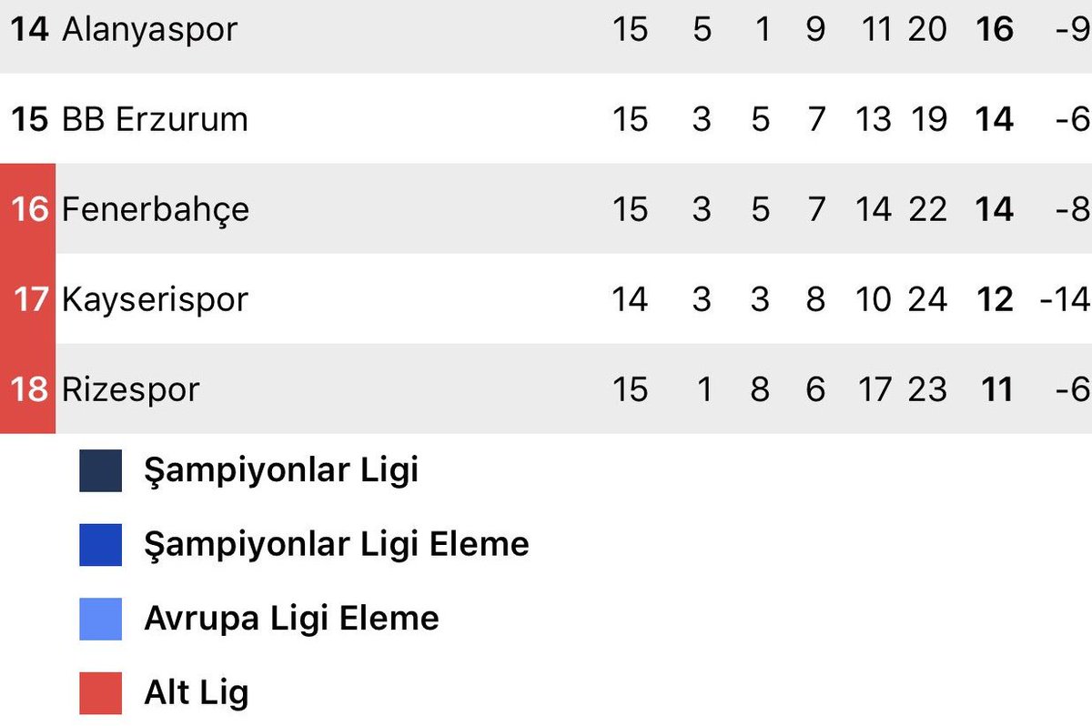 BesiktasaskG's tweet photo. Ersun Yanal'lı Fenerbahçe, düşme hattındaki rakiplerine korku salıyor gerçekten 😂😂😂 https://t.co/udkrZhypn3