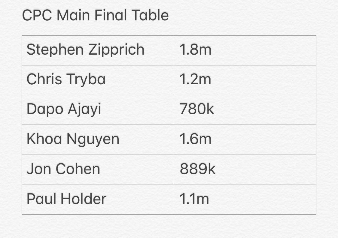ShortStackMastr's tweet photo. Current counts as we sit 6 handed @gates_poker #CPCMainEvent #CPCFT https://t.co/LTefgLq5Pb