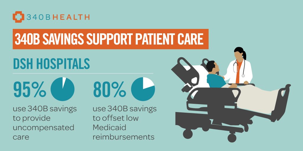 340BHealth's tweet photo. Why #Protect340B? Because 95% of DSH hospitals use #340B program savings to provide care to patients that otherwise wouldn’t be paid for. 80% use savings to cover the portion of care costs that Medicaid doesn’t cover.https://t.co/lW4f6ZJQti https://t.co/miGXs2Dzql
