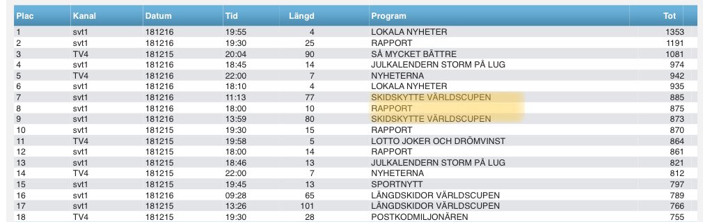Fantastiska tittarsiffror igår! Stafetterna var inte bara sportslig succé utan hela helgens plats 7 o 9 på tittartoppen, bästa av all sport!
Och lika häftigt att sprintarna på ”arbetstid” tor/fre hade 385k/440k tittare, så roligt att ni uppskattar skidskytte!