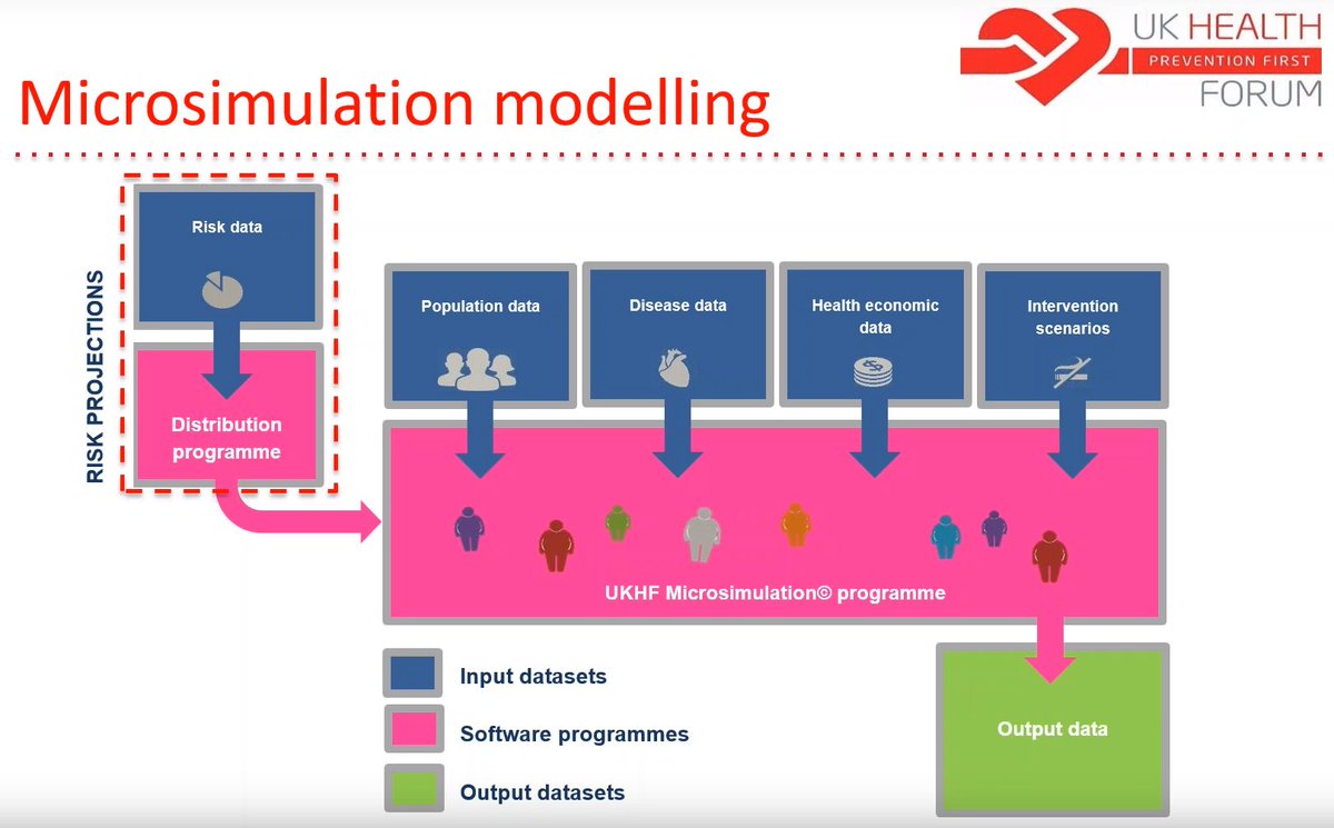 UK_HF's tweet image. Our #microsimulation #model enables us to forecast the health and economic impact of different policy scenarios #HWAlliance