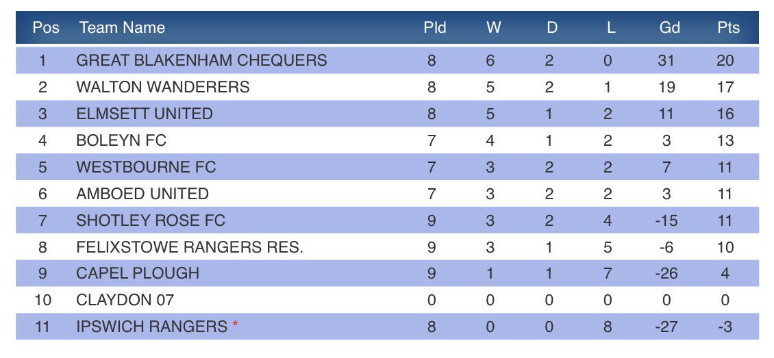 AmboedUnited's tweet photo. No more games now until the 6th of Jan! At the half way point we’re sitting mid table. Strong finish to the year with 1 loss in 6 games, needs to carried on in 2019!

Top scorers:
@PohnJaul - 11
@Hans__Solo - 9
@NiallKKing - 4

Merry Christmas &amp; Happy New Year 

#Amboed ⚽️🔴 https://t.co/9OBoa1GPCl