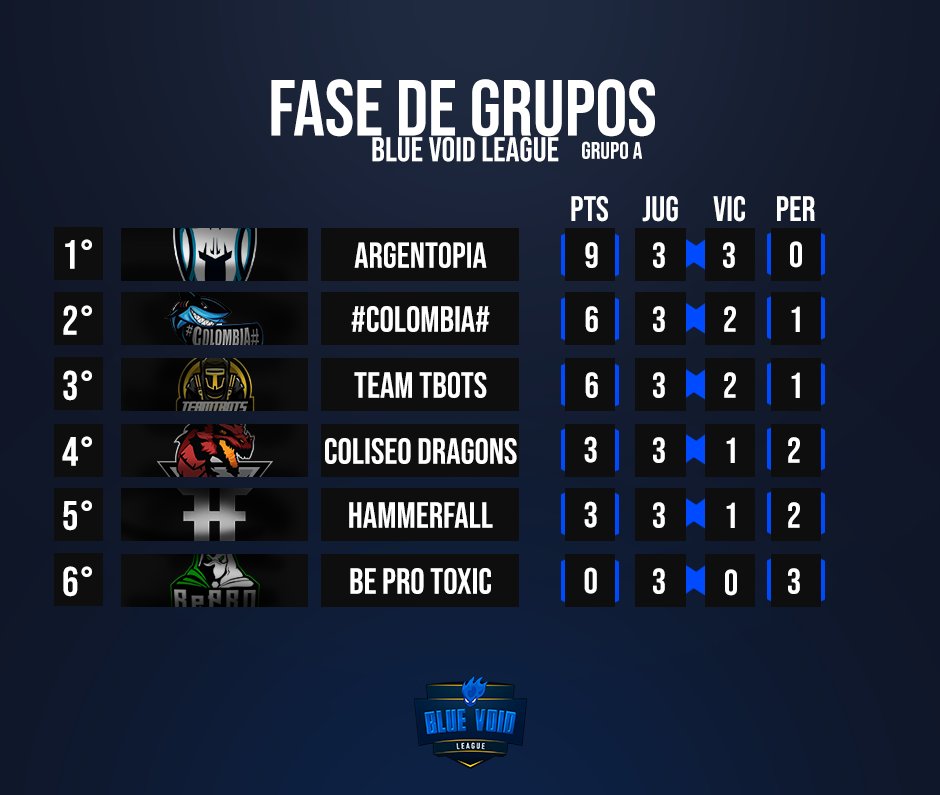 ¡Fecha 2!

Con éstos resultados damos por finalizada la Fecha Nº2. Con un <a href="/argentopiaCR/">ArgentopiA</a> liderando el Grupo A, seguido por @Colombia_CR y @TbotsTeam quienes pelean por el segundo puesto, mientras que @ColiseoDragnsCR y <a href="/HammerfallTeam/">Hammerfall™</a> hacen lo suyo por el tercero.

#GoBVL💙