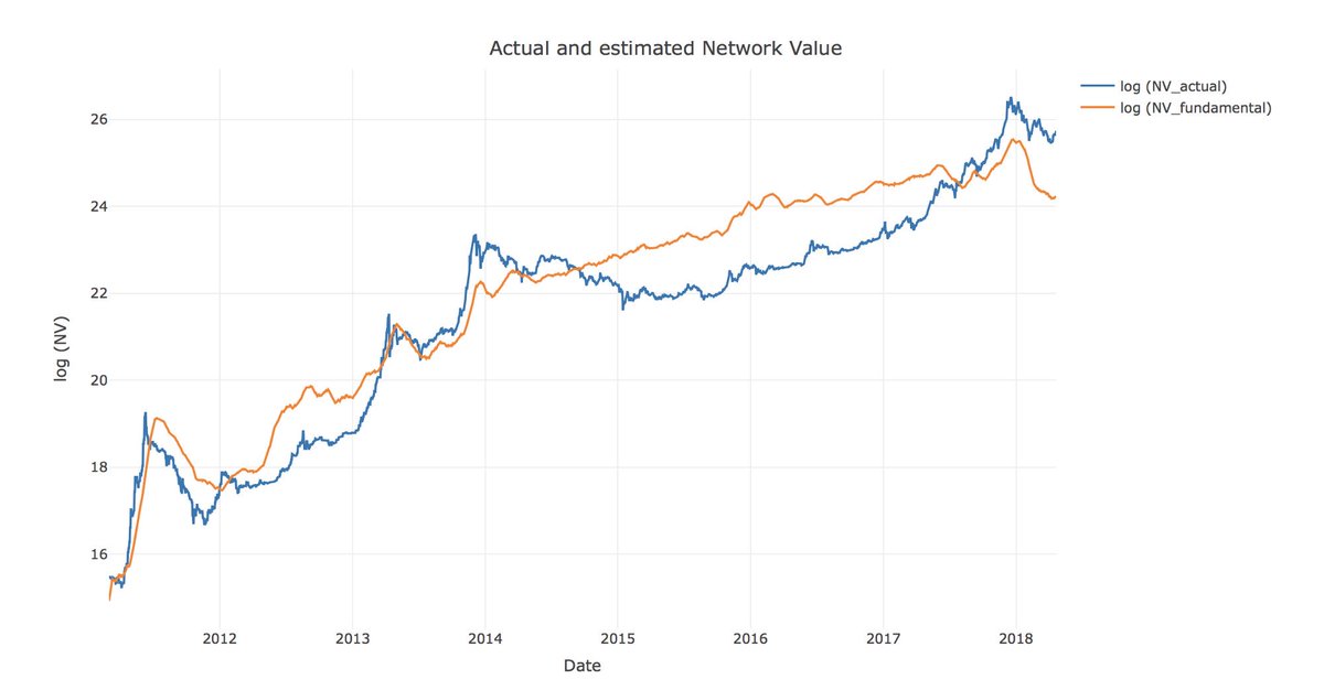 Log Value Chart